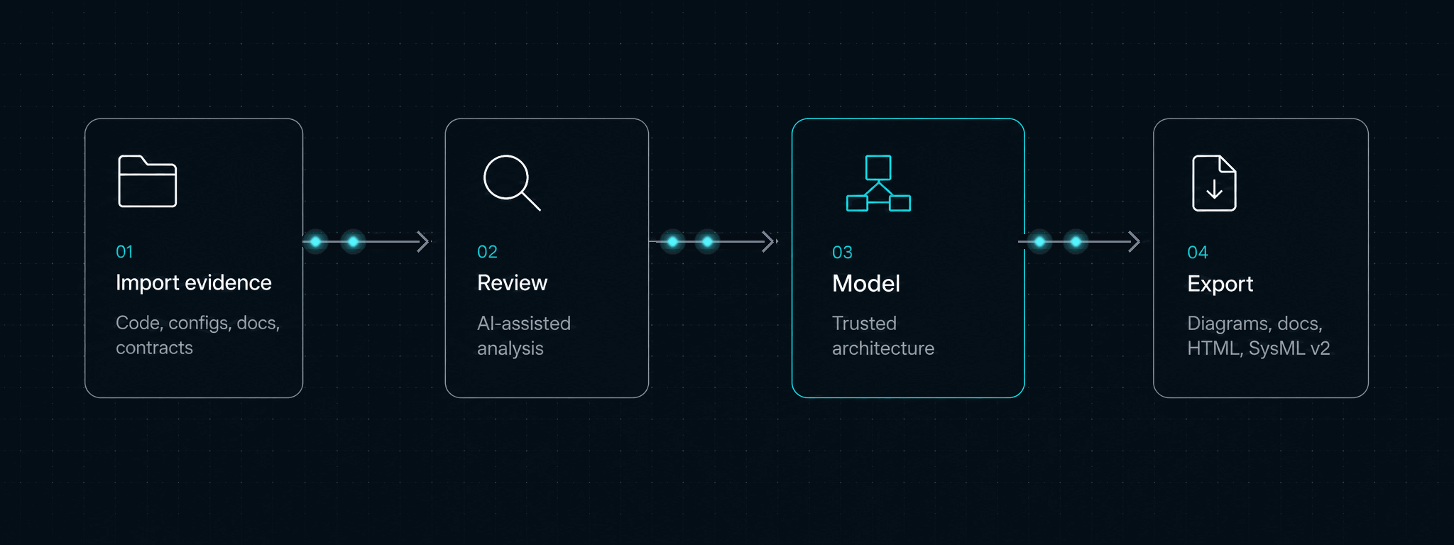 Arcwoven workflow showing import evidence, review, model, and export stages